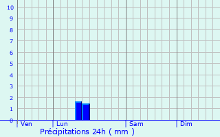 Graphique des précipitations prvues pour Outreau