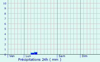 Graphique des précipitations prvues pour Bgard