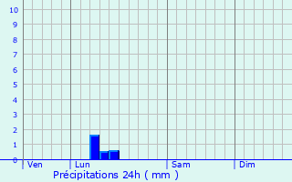 Graphique des précipitations prvues pour Escoulis