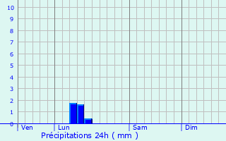 Graphique des précipitations prvues pour Labge