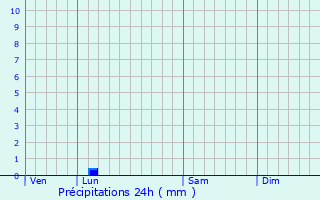 Graphique des précipitations prvues pour La Roche-Chalais