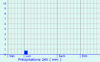 Graphique des précipitations prvues pour Crosmires