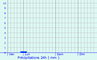 Graphique des précipitations prvues pour Drap