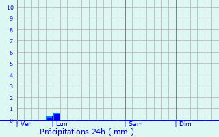 Graphique des précipitations prvues pour Saint-Mars-d