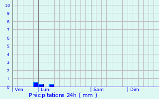 Graphique des précipitations prvues pour Nogent-le-Bernard