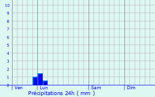 Graphique des précipitations prvues pour Bosc-Hyons