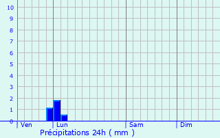 Graphique des précipitations prvues pour Ferrires-en-Bray