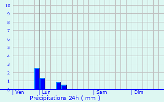 Graphique des précipitations prvues pour Paron