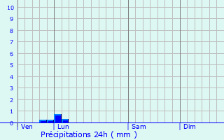 Graphique des précipitations prvues pour Rmy