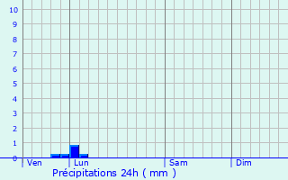 Graphique des précipitations prvues pour Montmartin