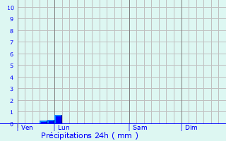 Graphique des précipitations prvues pour Vesly