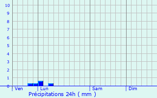 Graphique des précipitations prvues pour Authon