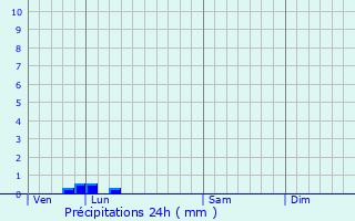 Graphique des précipitations prvues pour Houssay