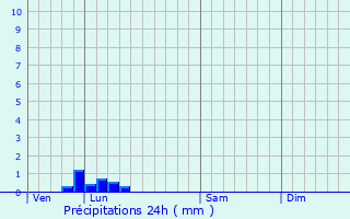 Graphique des précipitations prvues pour Prunay-en-Yvelines