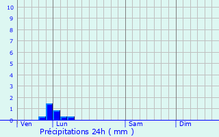 Graphique des précipitations prvues pour Auzouville-sur-Ry