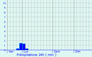 Graphique des précipitations prvues pour Roncherolles-en-Bray