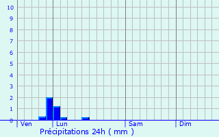 Graphique des précipitations prvues pour Saint-Julien-du-Sault