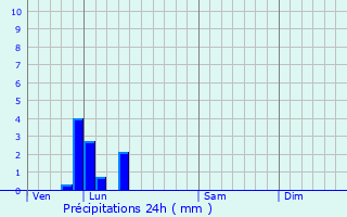 Graphique des précipitations prvues pour Villethierry