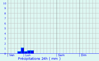 Graphique des précipitations prvues pour Gazeran