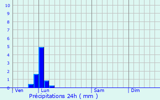 Graphique des précipitations prvues pour Le Landin