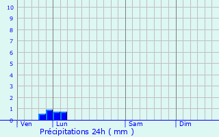 Graphique des précipitations prvues pour Gommcourt