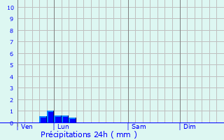 Graphique des précipitations prvues pour Civry-la-Fort