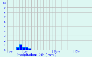 Graphique des précipitations prvues pour Brval