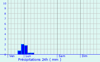 Graphique des précipitations prvues pour Preuseville