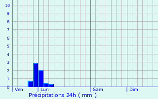 Graphique des précipitations prvues pour Bermesnil