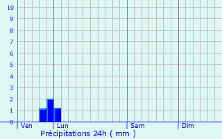 Graphique des précipitations prvues pour Lanchres