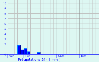 Graphique des précipitations prvues pour Manneville-s-Plains