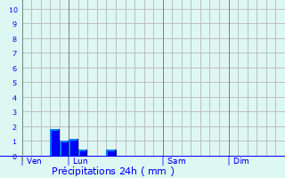 Graphique des précipitations prvues pour Angiens