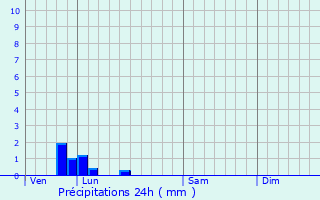 Graphique des précipitations prvues pour Anglesqueville-la-Bras-Long