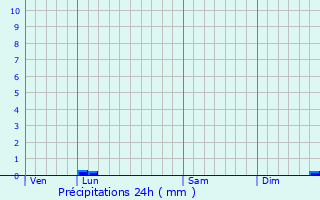 Graphique des précipitations prvues pour Merdrignac