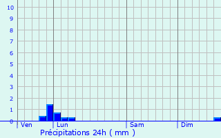 Graphique des précipitations prvues pour Ymare