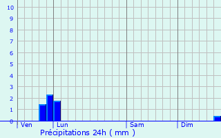 Graphique des précipitations prvues pour Salles-de-Barbezieux