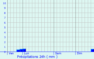 Graphique des précipitations prvues pour Chalais