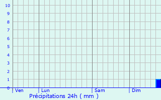 Graphique des précipitations prvues pour Crocy