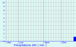 Graphique des précipitations prvues pour Longnes