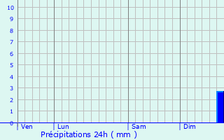 Graphique des précipitations prvues pour Aubel