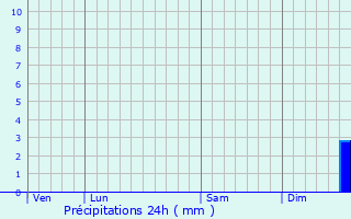 Graphique des précipitations prvues pour Beyne-Heusay