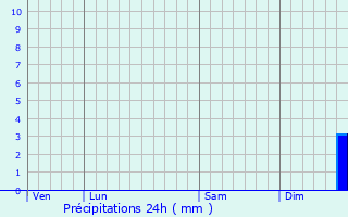 Graphique des précipitations prvues pour Philippeville