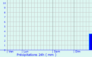 Graphique des précipitations prvues pour Verson