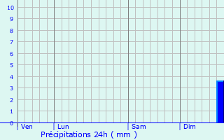 Graphique des précipitations prvues pour Marchin