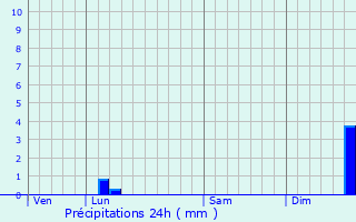 Graphique des précipitations prvues pour Saint-Pons-la-Calm