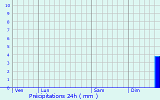 Graphique des précipitations prvues pour Amay