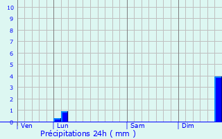 Graphique des précipitations prvues pour Saint-Nazaire