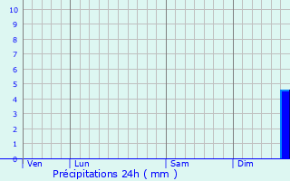 Graphique des précipitations prvues pour Burdinne