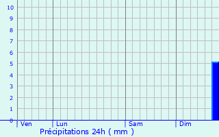 Graphique des précipitations prvues pour Troarn