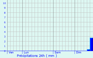 Graphique des précipitations prvues pour Sommeron